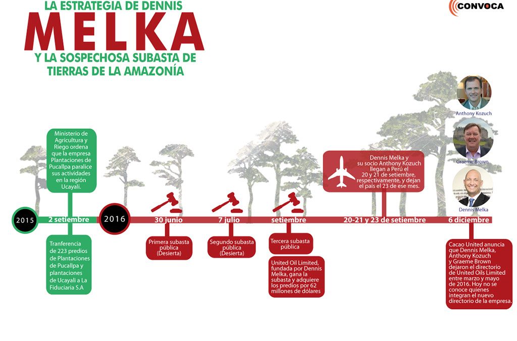 Dennis Melka nunca pierde, redes y maniobras del empresario acusado de deforestar la Amazonía